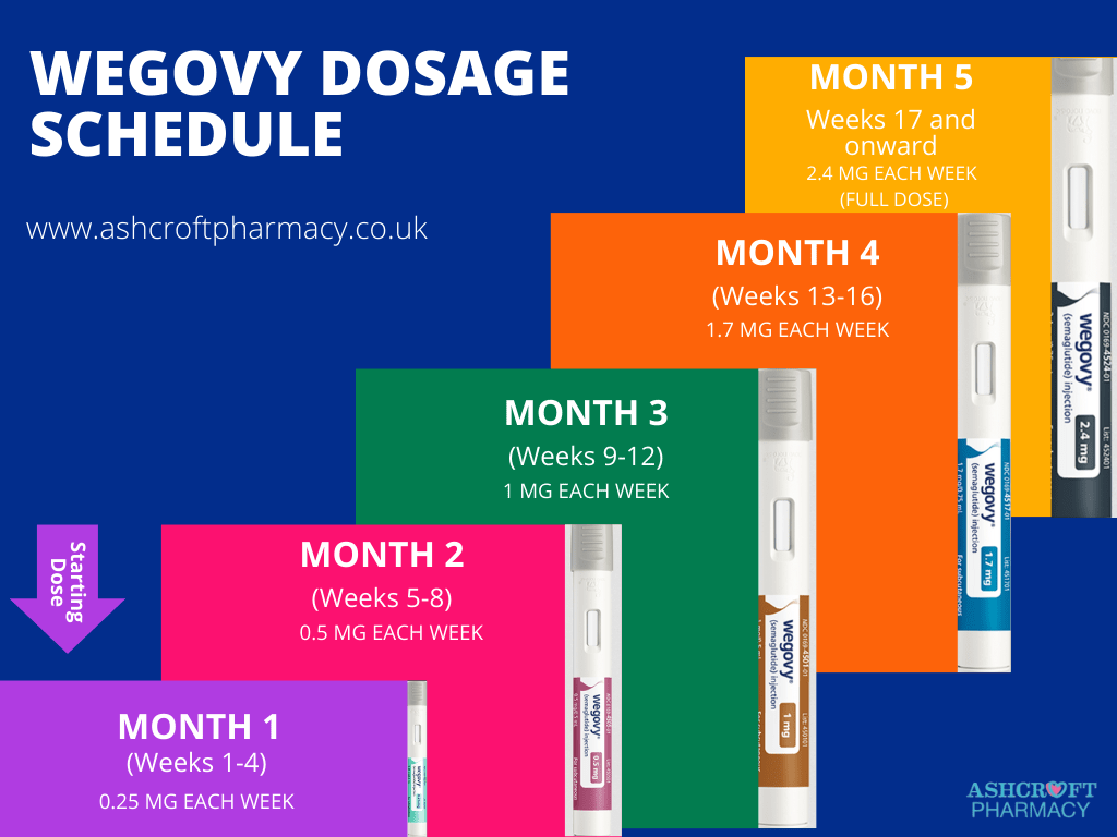 Wegovy Dosage Schedule - Ashcroft Pharmacy
